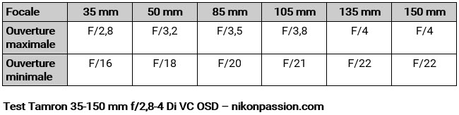 Tamron Test 35-150 mm f/2.8-4 Di VC OSD 