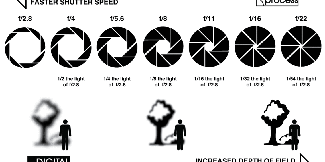Can you control the aperture when using shutter priority mode?