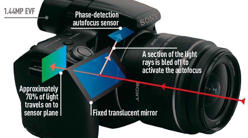 Do cameras use mirrors?