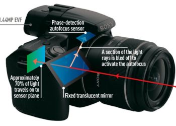 Do cameras use mirrors?