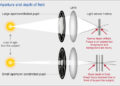 Does aperture affect field of view?