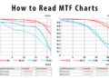 How do you read a MTF diagram?