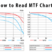 How do you read a MTF diagram?