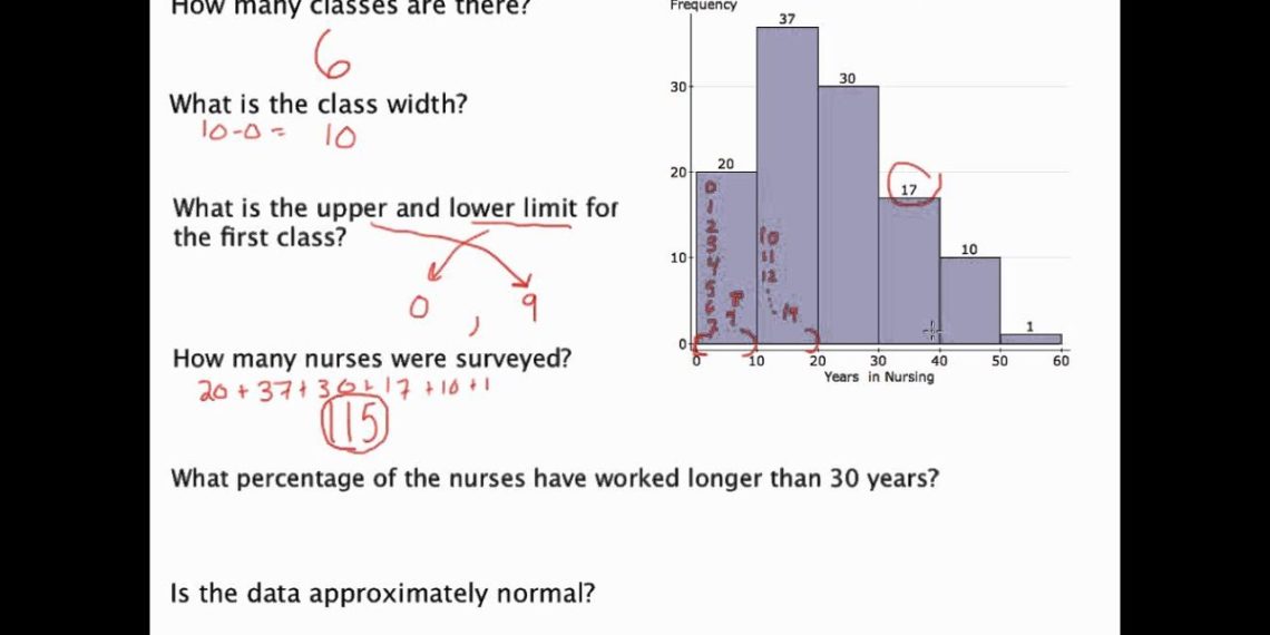How do you read histograms?