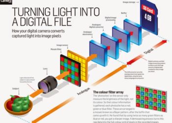 How does a CMOS sensor work?