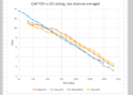 How many stops of dynamic range does the Nikon Z7 have?