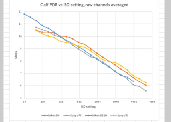 How many stops of dynamic range does the Nikon Z7 have?