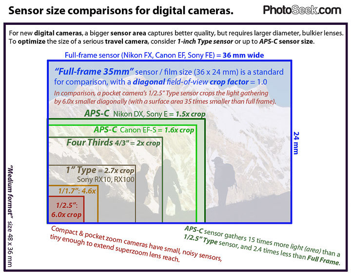Is 1 inch sensor good enough?