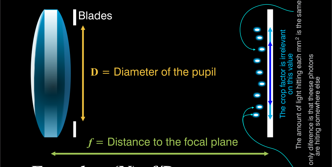 Is F Stop affected by crop factor?