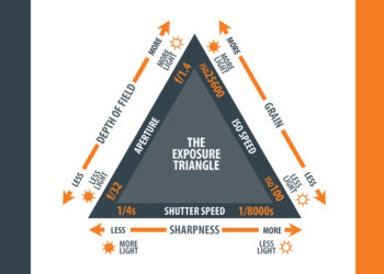 Is ISO Shutter Speed?
