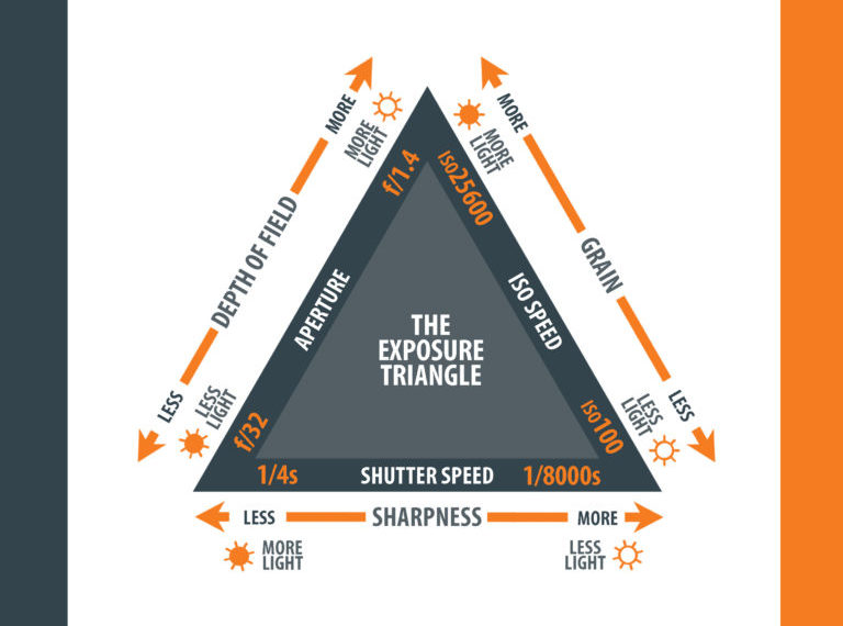 Is ISO a shutter speed?