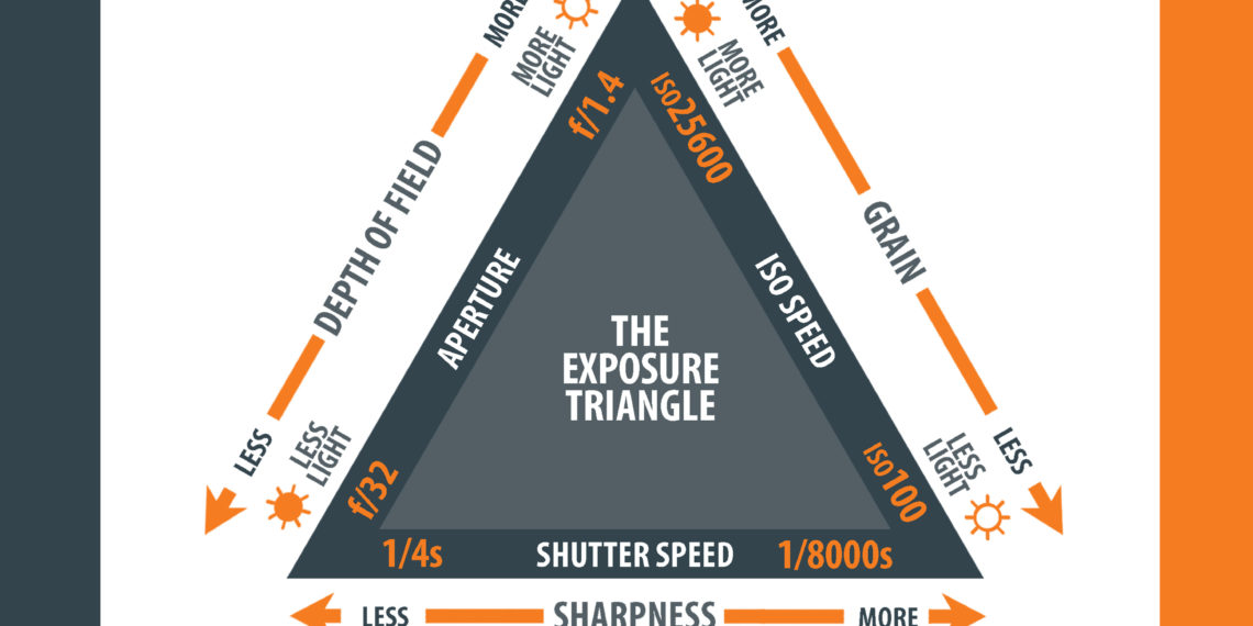 Is ISO shutter speed?