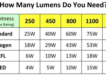 Is low or high brightness better for eyes?