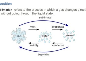 What are the disadvantages of sublimation?