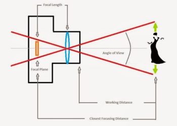 What does 300mm lens mean?