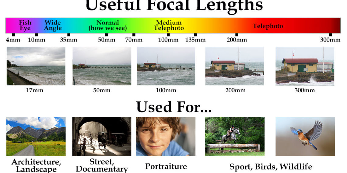 What does a camera lens mm mean?