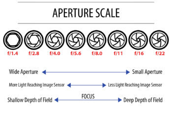 What does f 2.8 mean in photography?