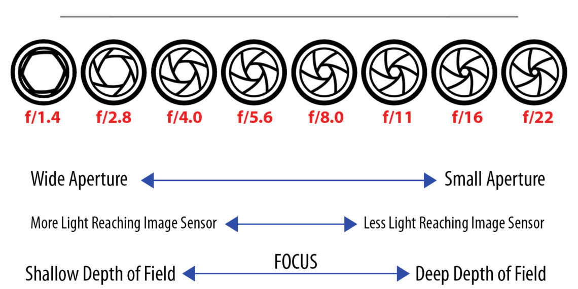 What does f 2.8 mean in photography?