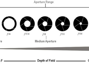 What is meant by relative aperture?