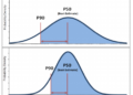 What is the difference between P50 and P90?