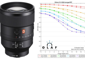 What is the sharpest Sony lens?