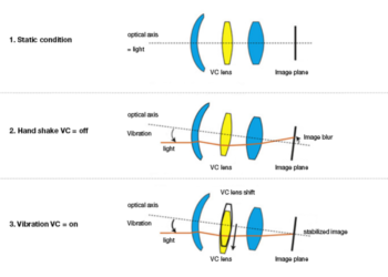 What is vibration compensation?