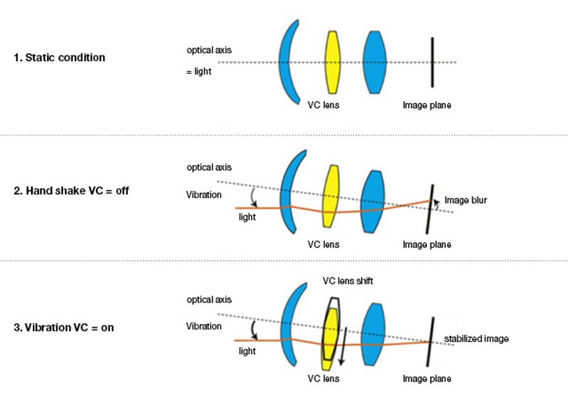 What is vibration compensation?